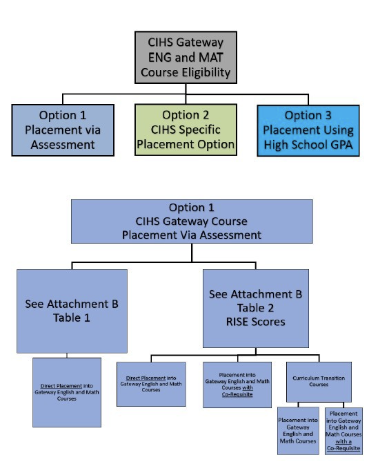 CIHS Gateway English and Math Course eligibility chart