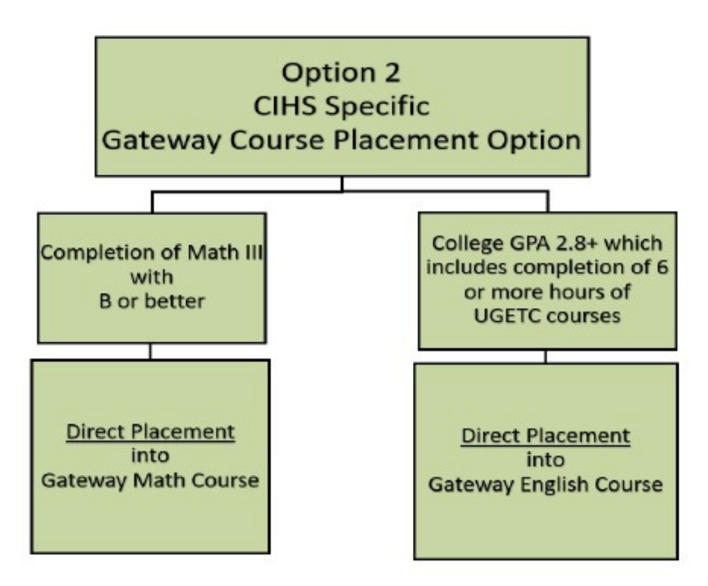 Option 2 gateway course placement option chart