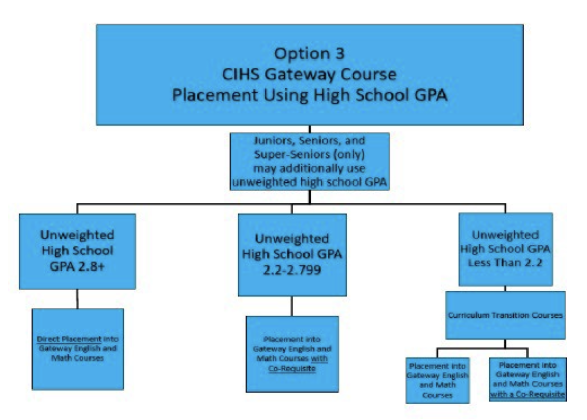 option 3 gateway course placement using high school gpa chart