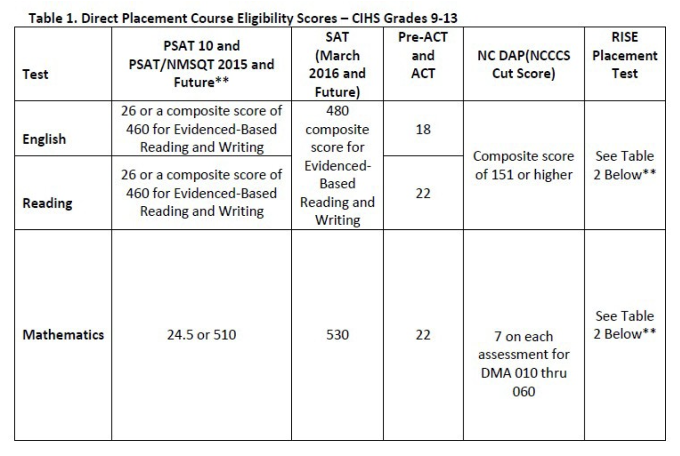 Direct placement eligibility Scores chart