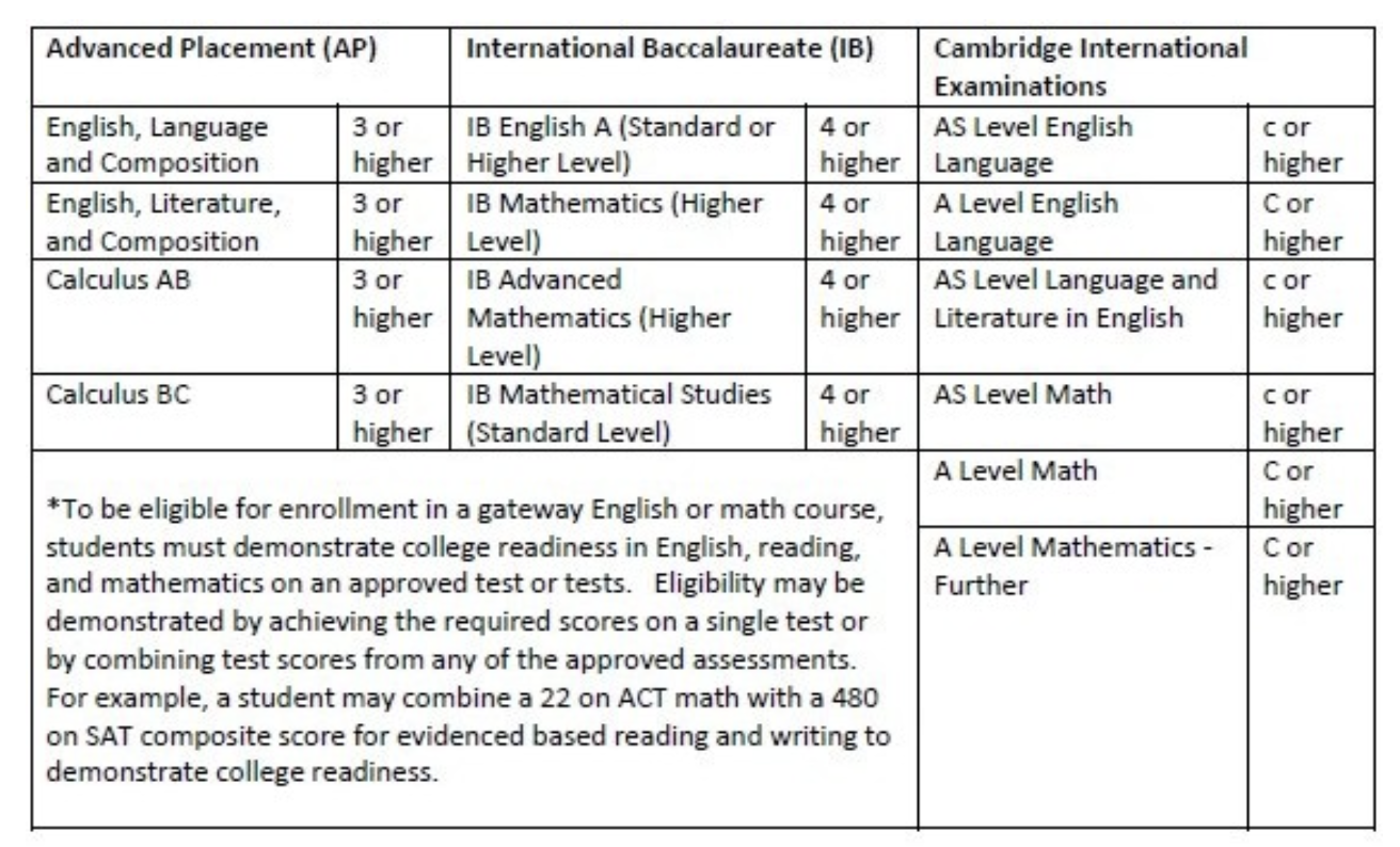 table of grade requirements for different tests