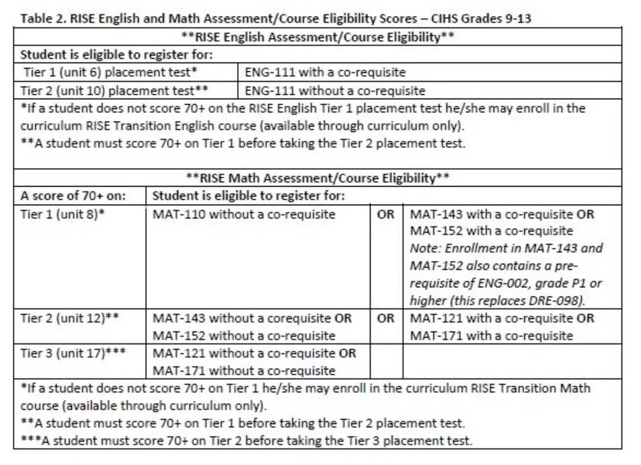 RISE English and Math Assessment/course eligibility scores table